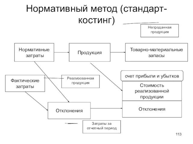 Нормативный метод (стандарт-костинг) Нормативные затраты Фактические затраты Продукция Товарно-материальные запасы Непроданная продукция