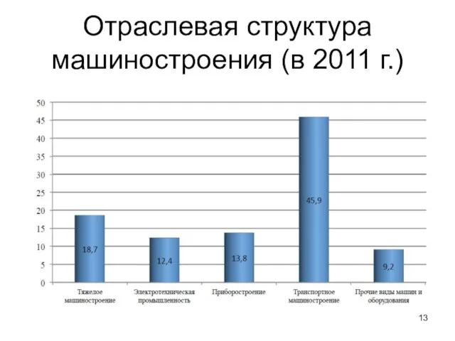 Отраслевая структура машиностроения (в 2011 г.)