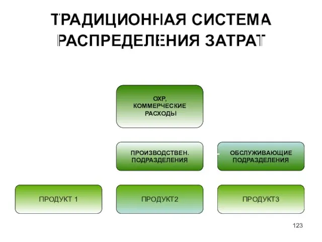 ТРАДИЦИОННАЯ СИСТЕМА РАСПРЕДЕЛЕНИЯ ЗАТРАТ