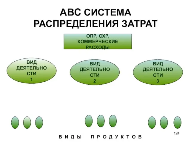 АВС СИСТЕМА РАСПРЕДЕЛЕНИЯ ЗАТРАТ ОПР, ОХР, КОММЕРЧЕСКИЕ РАСХОДЫ ВИД ДЕЯТЕЛЬНОСТИ 1 ВИД