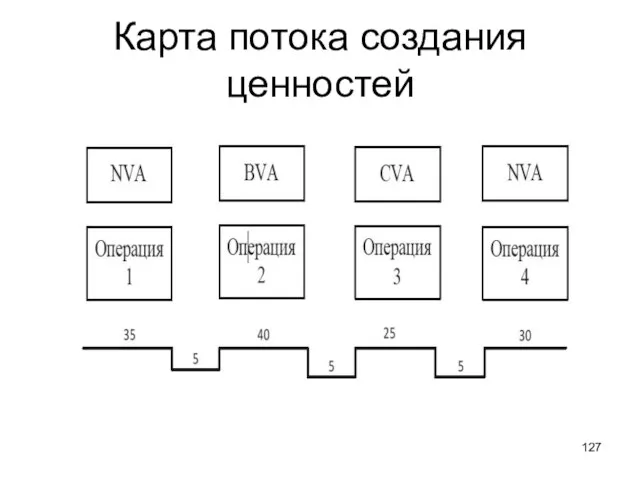 Карта потока создания ценностей