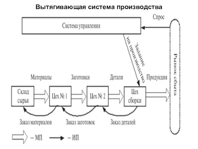 Вытягивающая система производства