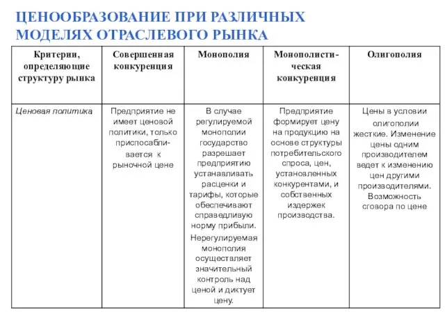 ЦЕНООБРАЗОВАНИЕ ПРИ РАЗЛИЧНЫХ МОДЕЛЯХ ОТРАСЛЕВОГО РЫНКА