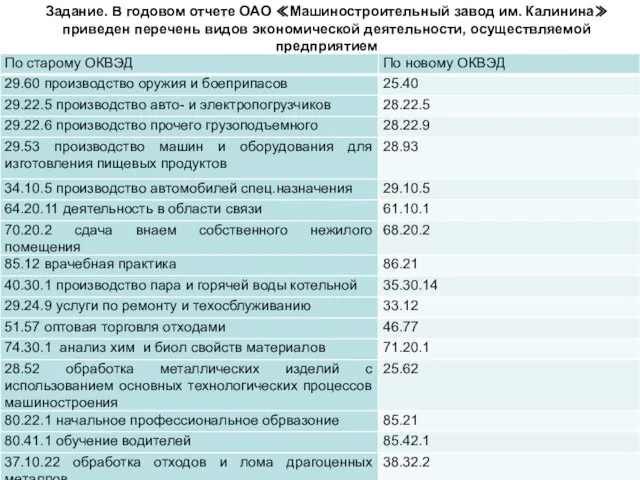 Задание. В годовом отчете ОАО ≪Машиностроительный завод им. Калинина≫ приведен перечень видов экономической деятельности, осуществляемой предприятием