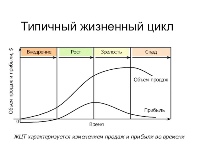 Объем продаж и прибыли, $ 0 Внедрение Рост Зрелость Спад Объем продаж