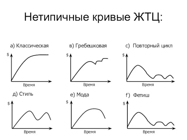 Время а) Классическая в) Гребешковая с) Повторный цикл $ $ $ Время