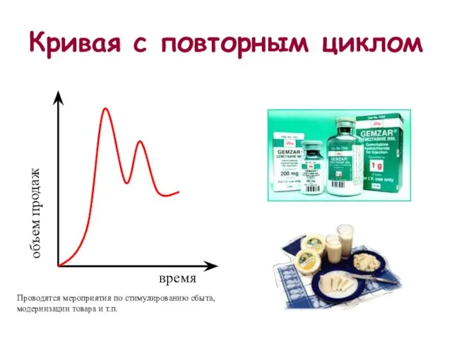 Кривая с повторным циклом Проводятся мероприятия по стимулированию сбыта, модернизации товара и т.п.