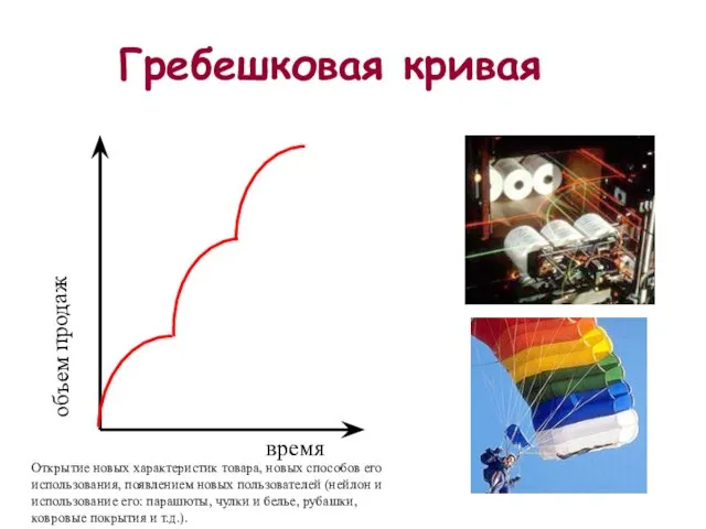 Гребешковая кривая Открытие новых характеристик товара, новых способов его использования, появлением новых