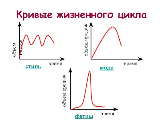 Кривые жизненного цикла