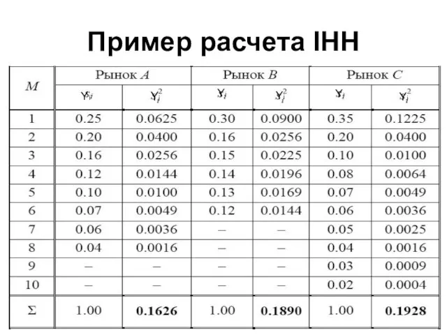 Пример расчета IHH Yi Yi Yi Yi Yi Yi