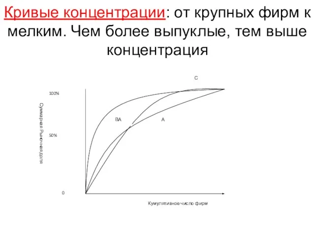 Кривые концентрации: от крупных фирм к мелким. Чем более выпуклые, тем выше концентрация