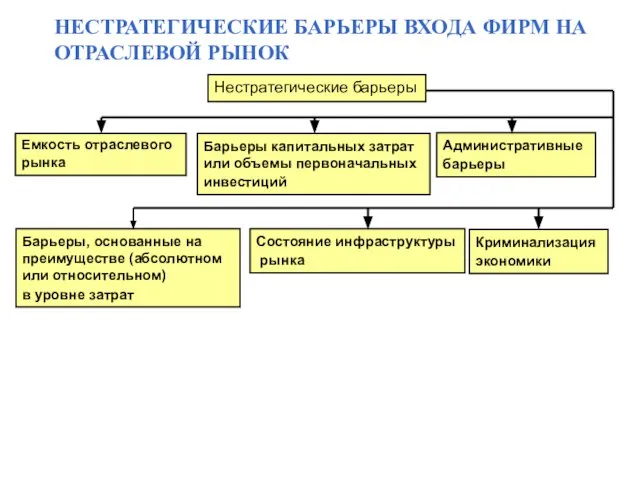 НЕСТРАТЕГИЧЕСКИЕ БАРЬЕРЫ ВХОДА ФИРМ НА ОТРАСЛЕВОЙ РЫНОК Нестратегические барьеры Емкость отраслевого рынка