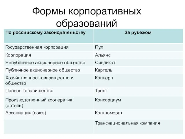 Формы корпоративных образований