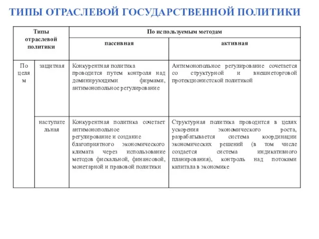 ТИПЫ ОТРАСЛЕВОЙ ГОСУДАРСТВЕННОЙ ПОЛИТИКИ