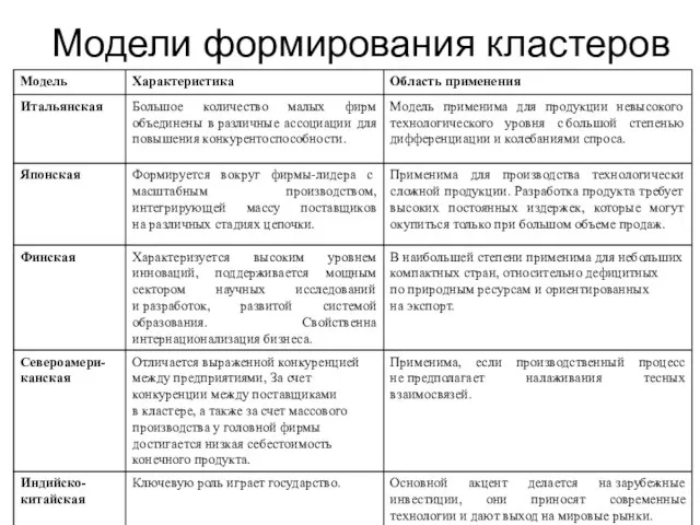 Модели формирования кластеров