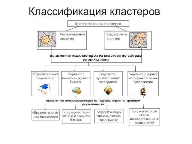 выделение подкластеров из кластера по сферам деятельности Классификация кластеров Региональный кластер Отраслевой