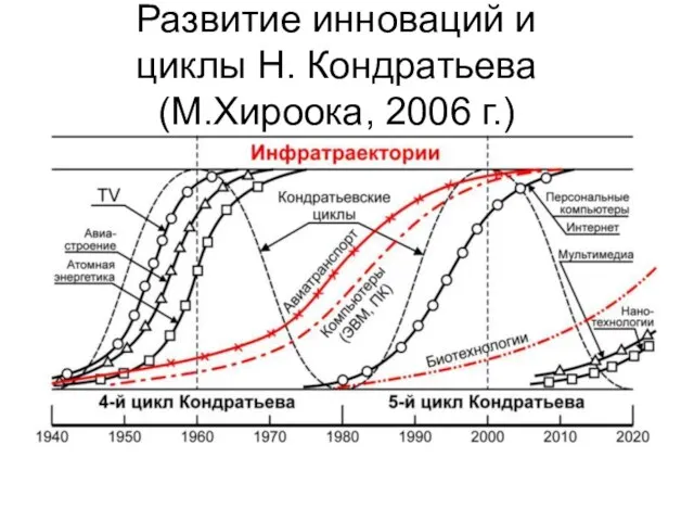 Развитие инноваций и циклы Н. Кондратьева (М.Хироока, 2006 г.)