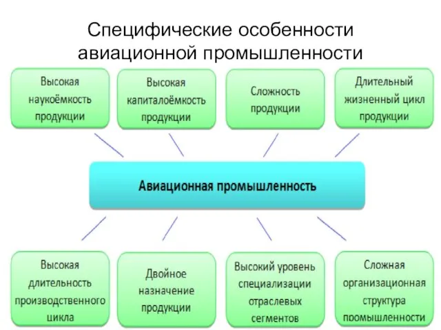 Специфические особенности авиационной промышленности