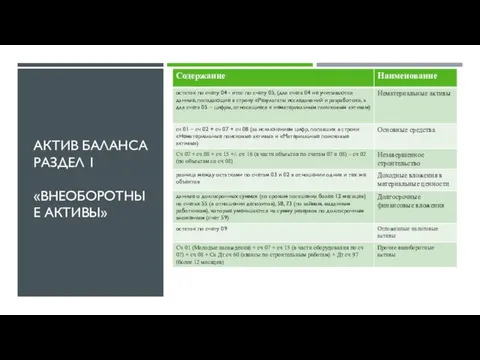 АКТИВ БАЛАНСА РАЗДЕЛ 1 «ВНЕОБОРОТНЫЕ АКТИВЫ»