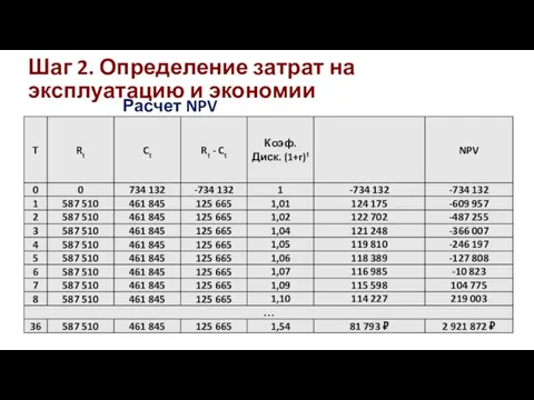 Шаг 2. Определение затрат на эксплуатацию и экономии Расчет NPV