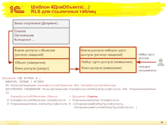 Шаблон #ДляОбъекта(…) RLS для ссылочных таблиц Ключи доступа наборов групп доступа (регистр