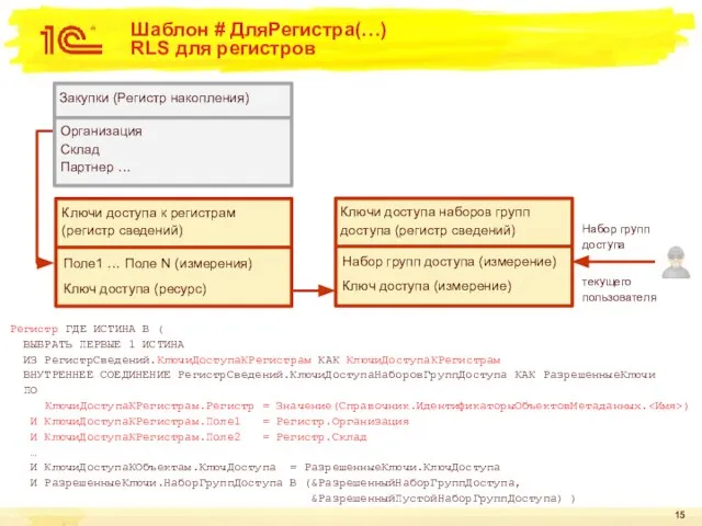 Шаблон # ДляРегистра(…) RLS для регистров Ключи доступа наборов групп доступа (регистр