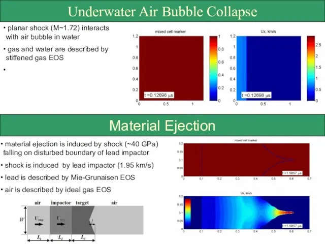 Underwater Air Bubble Collapse planar shock (M~1.72) interacts with air bubble in