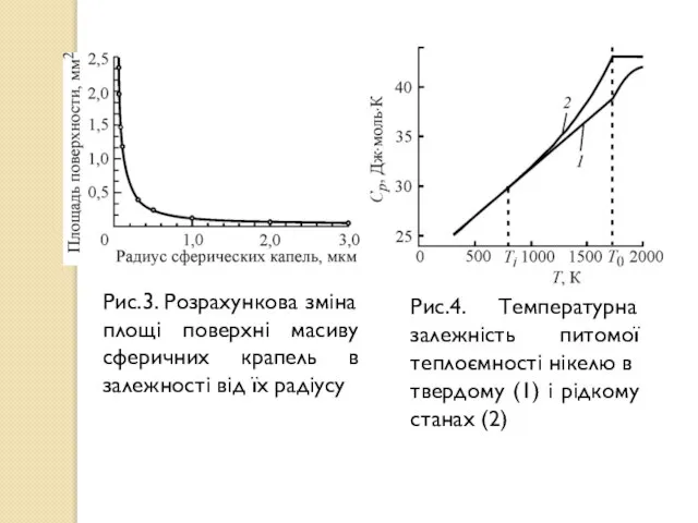 Рис.3. Розрахункова зміна площі поверхні масиву сферичних крапель в залежності від їх