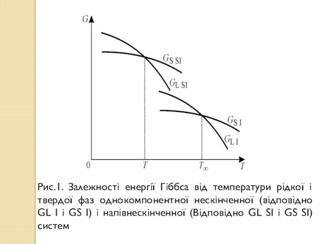 Рис.1. Залежності енергії Гіббса від температури рідкої і твердої фаз однокомпонентної нескінченної