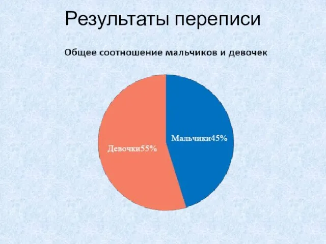 Результаты переписи