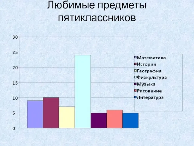 Любимые предметы пятиклассников