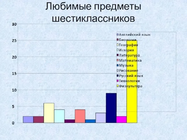 Любимые предметы шестиклассников