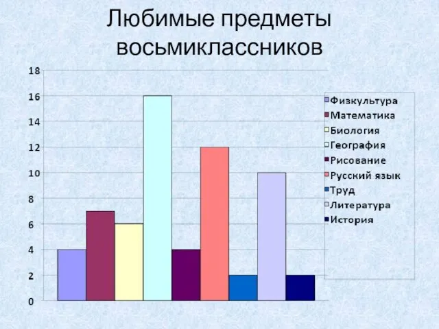 Любимые предметы восьмиклассников