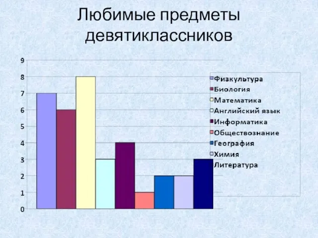 Любимые предметы девятиклассников