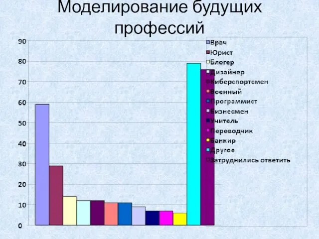 Моделирование будущих профессий