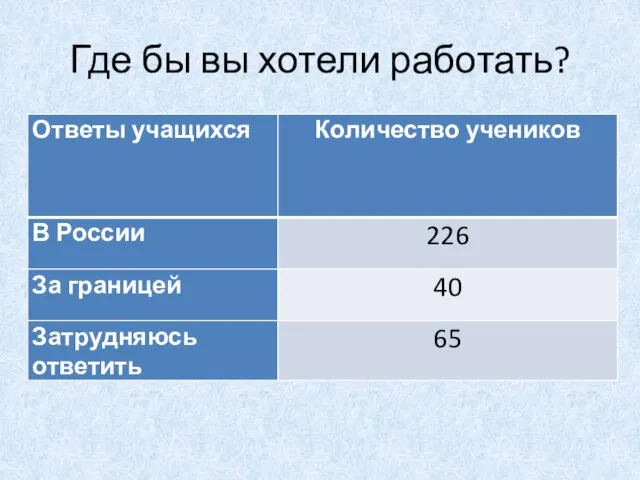 Где бы вы хотели работать?