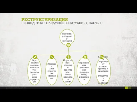 РЕСТРУКТУРИЗАЦИЯ ПРОВОДИТСЯ В СЛЕДУЮЩИХ СИТУАЦИЯХ, ЧАСТЬ 1: Причины реструкту- ризации Перераспре- деляется