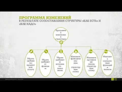 ПРОГРАММА ИЗМЕНЕНИЙ В РЕЗУЛЬТАТЕ СОПОСТАВЛЕНИЯ СТРУКТУРЫ «КАК ЕСТЬ» И «КАК НАДО» Программа