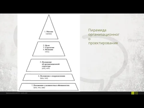 Пирамида организационного проектирования