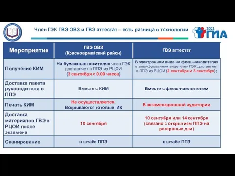 Член ГЭК ГВЭ ОВЗ и ГВЭ аттестат – есть разница в технологии