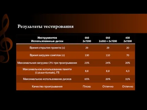 Результаты тестирования