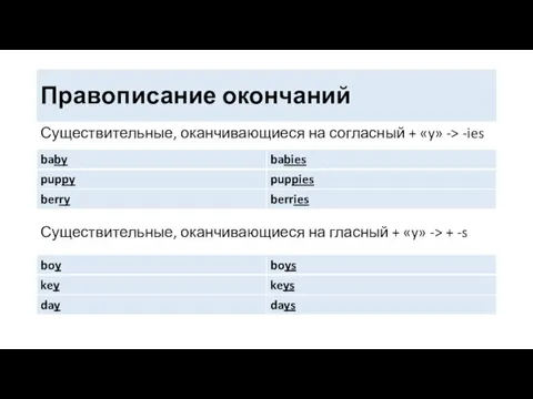 Правописание окончаний Существительные, оканчивающиеся на согласный + «y» -> -ies Существительные, оканчивающиеся