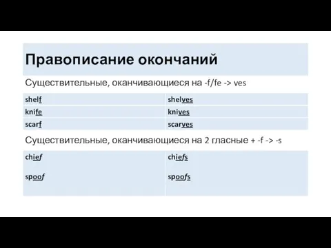 Правописание окончаний Существительные, оканчивающиеся на -f/fe -> ves Существительные, оканчивающиеся на 2