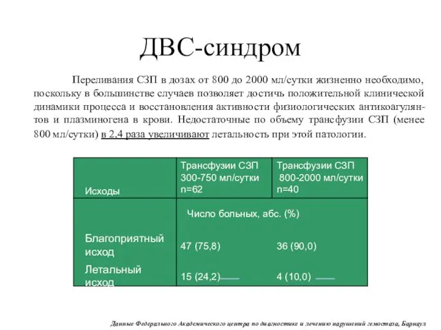 ДВС-синдром Переливания СЗП в дозах от 800 до 2000 мл/сутки жизненно необходимо,