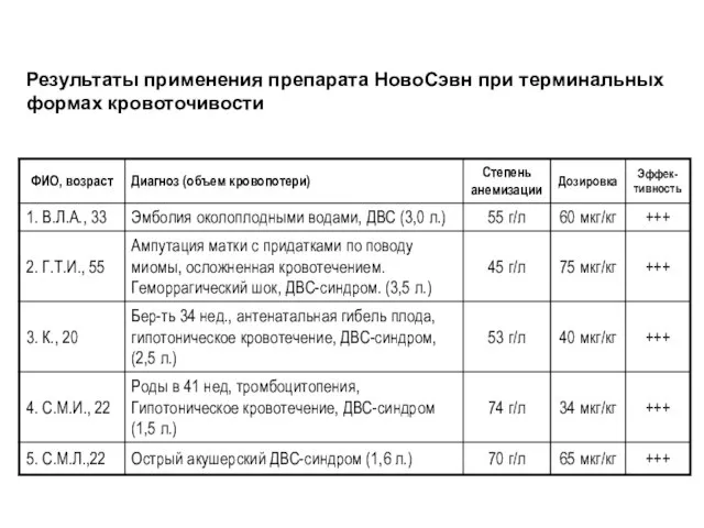 Результаты применения препарата НовоСэвн при терминальных формах кровоточивости