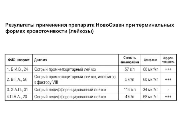 Результаты применения препарата НовоСэвен при терминальных формах кровоточивости (лейкозы)
