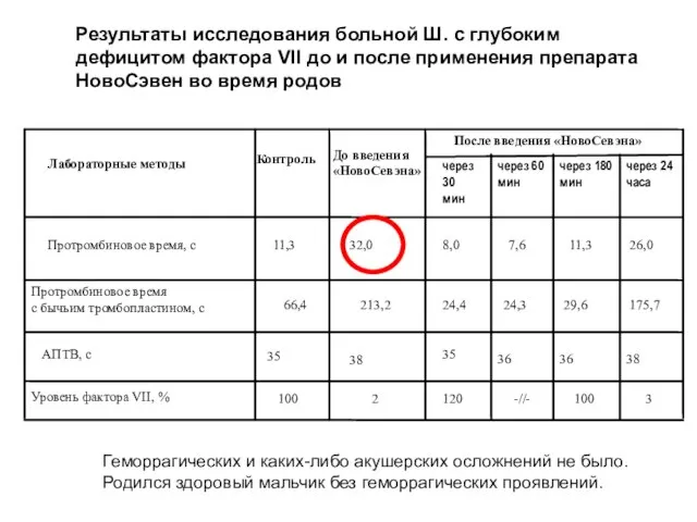 3 100 -//- 120 2 100 Уровень фактора VII, % 38 36