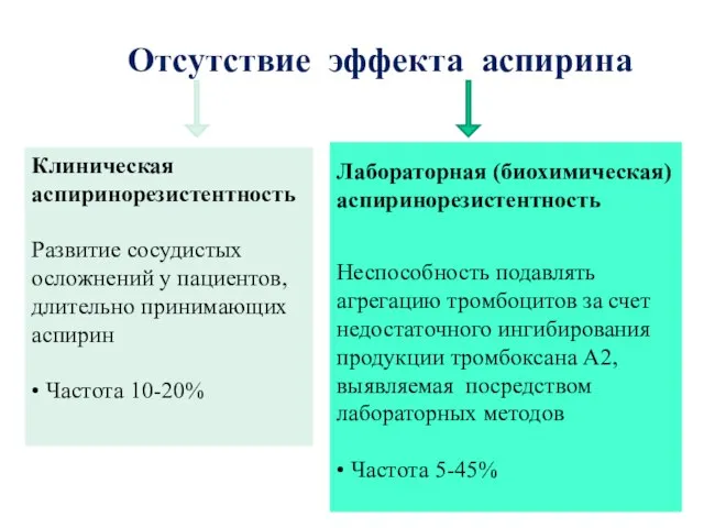 Развитие сосудистых осложнений у пациентов, длительно принимающих аспирин • Частота 10-20% Неспособность