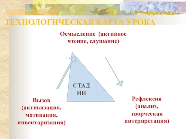 ТЕХНОЛОГИЧЕСКАЯ КАРТА УРОКА Осмысление (активное чтение, слушание) Вызов (активизация, мотивация, инвентаризация) Рефлексия (анализ, творческая интерпретация) СТАДИИ