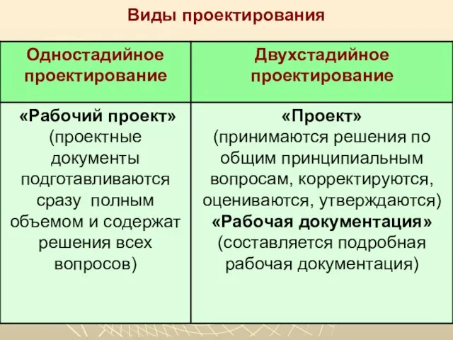 Виды проектирования